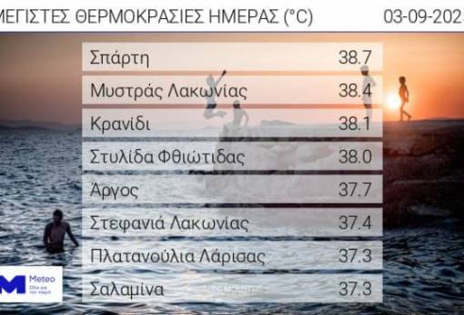 «Καυτή» η Λακωνία και τον Σεπτέμβριο