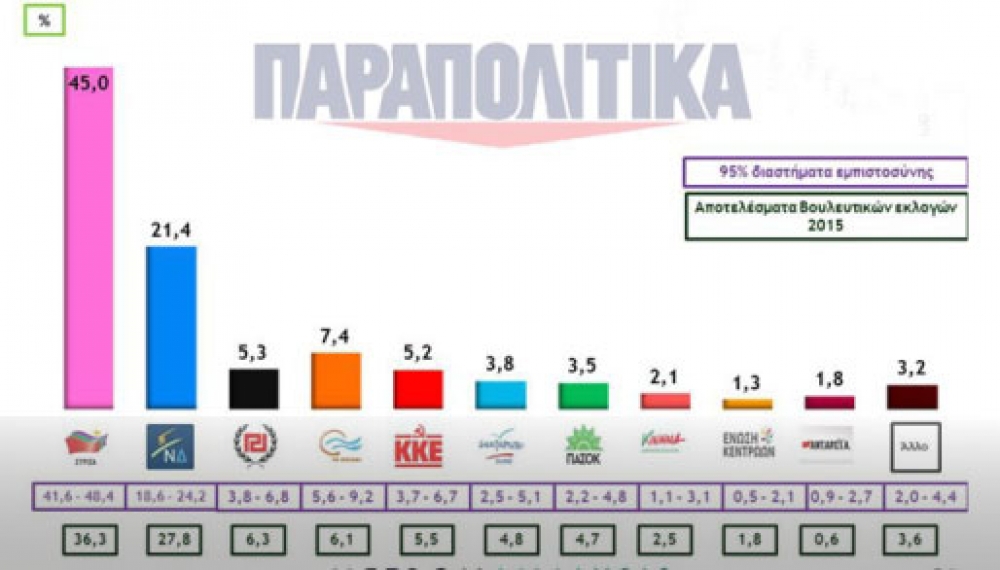 Διατηρεί προβάδισμα ασφαλείας ο ΣΥΡΙΖΑ